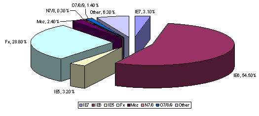 diagram illustrating the use of various browsers